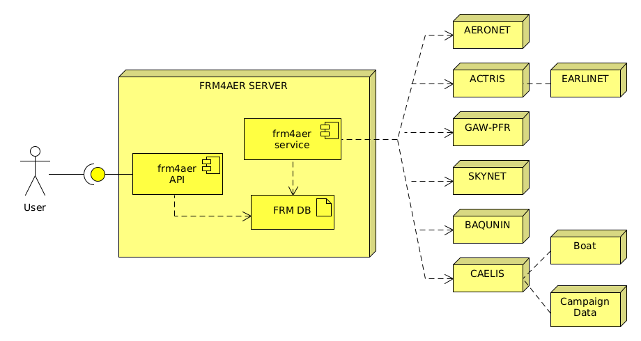 Simplified deployment